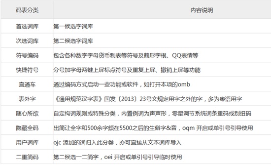 小鹤音形码表分类说明图片