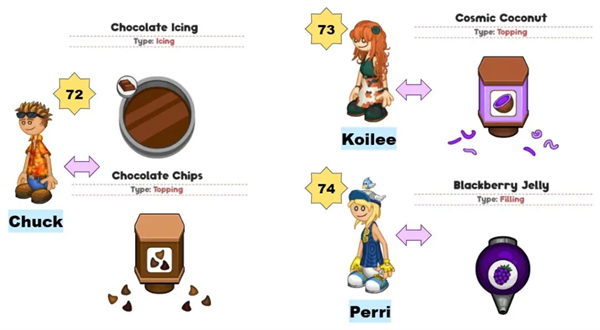 老爹甜甜圈店成就攻略图片5