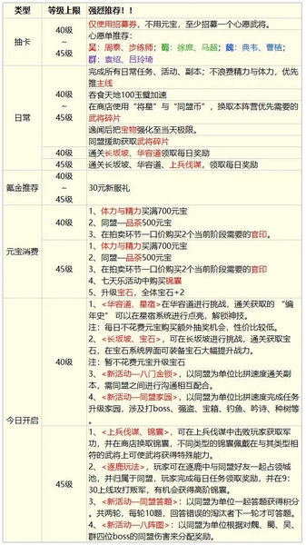 三国云梦录前三日攻略图片1