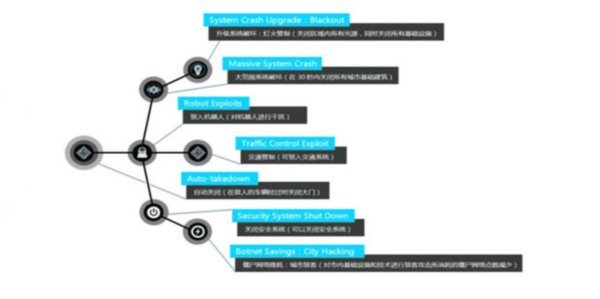 看门狗加点推荐图片5