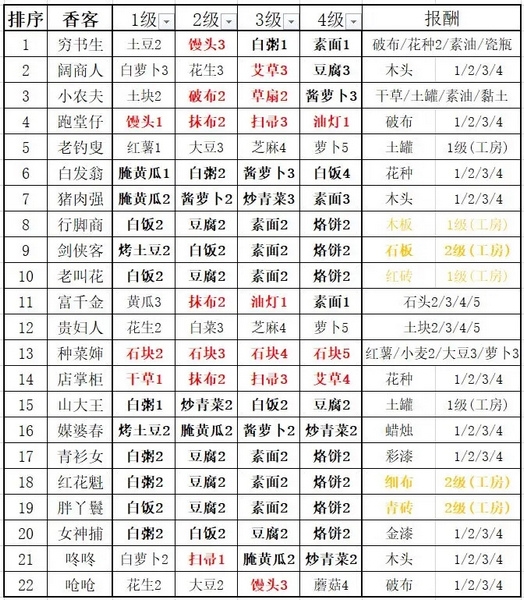 图鉴系统材料汇总